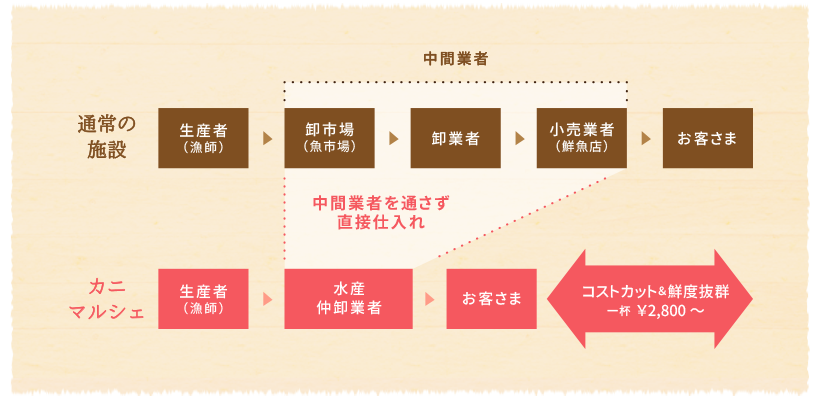 コスト比較